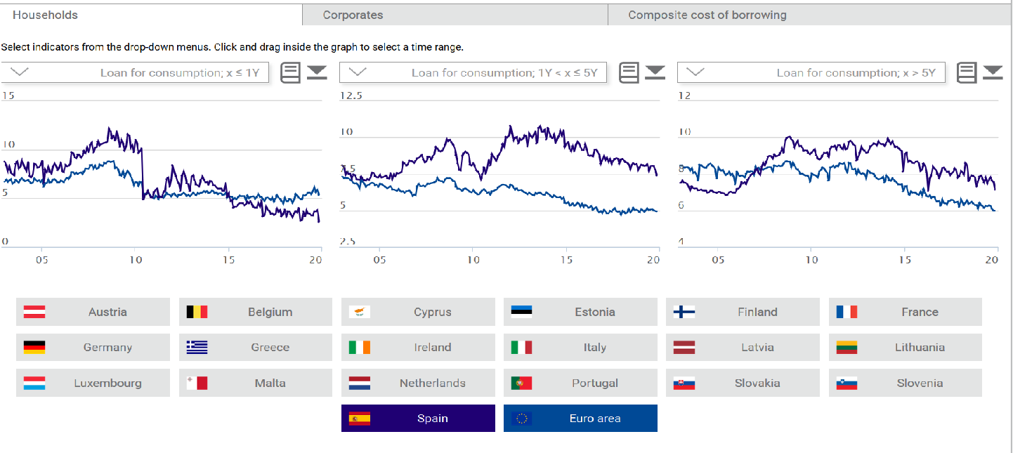 Datos del banco central europeo | Es España un país de préstamos caros