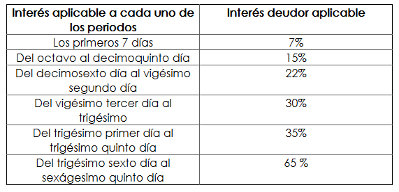 Interés deudor aplicable de Freezl