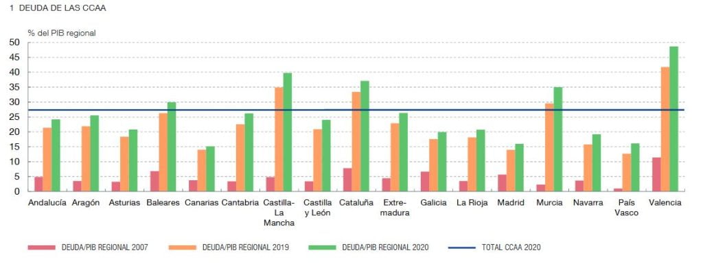 deudas CCAA