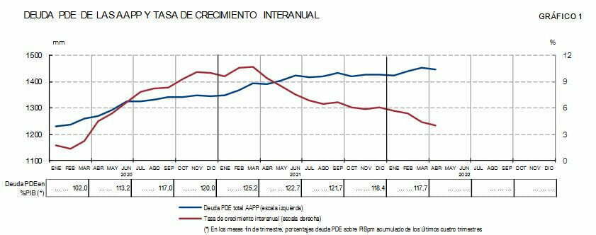 Evolución PIB vs Tasa crecimiento; deuda administraciones públicas