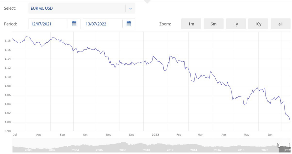 gráfica euro dolar