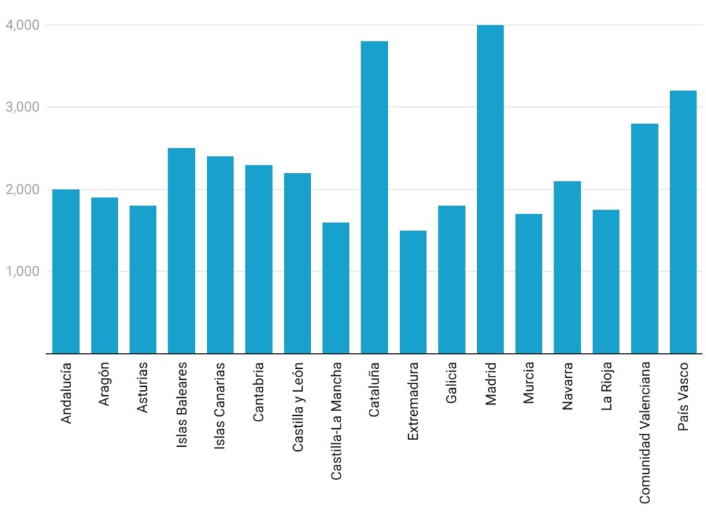 El precio de la vivienda en números