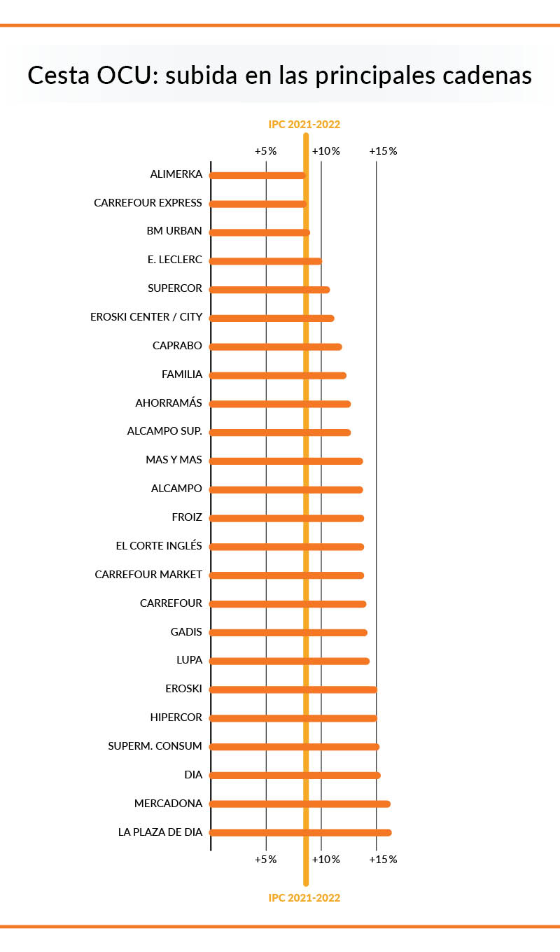 Supermercados de España son los que más han subido los precios?