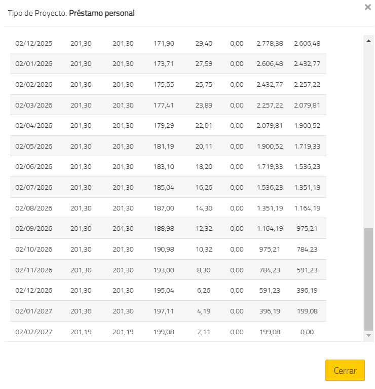 Tabla amortización Cofidis