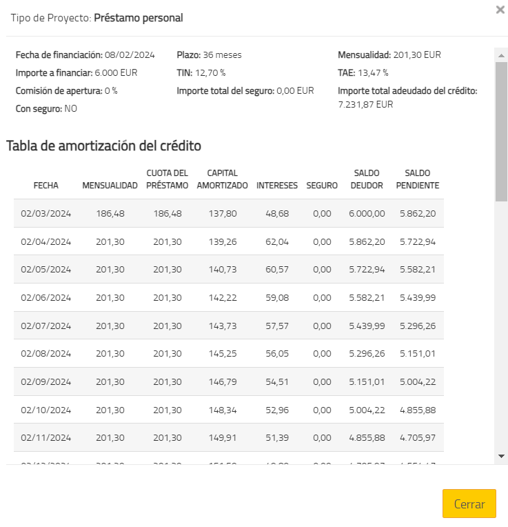 Tabla cuotas Cofidis