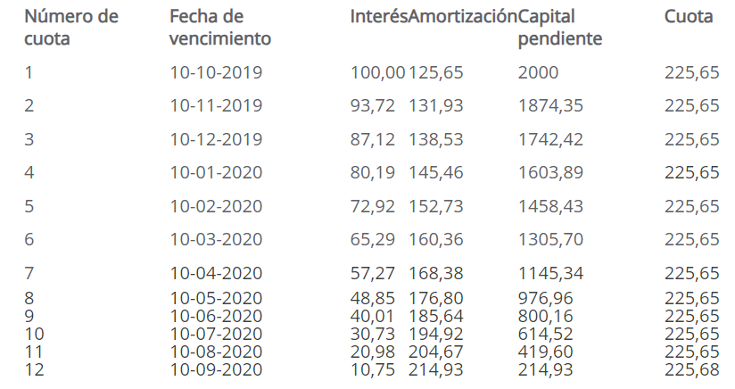 Cuadro amortización Fidinda