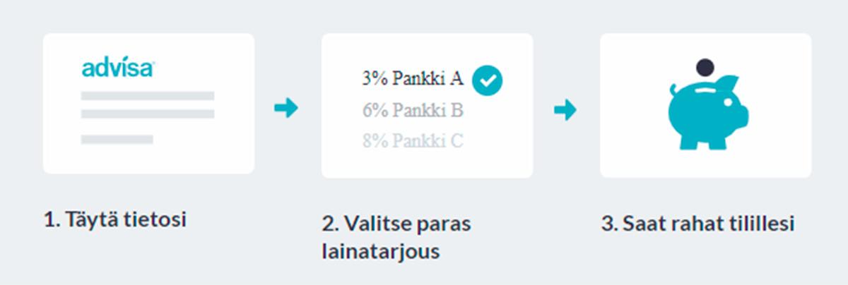 Advisa kokemuksia | lainanhaun 3 vaihetta