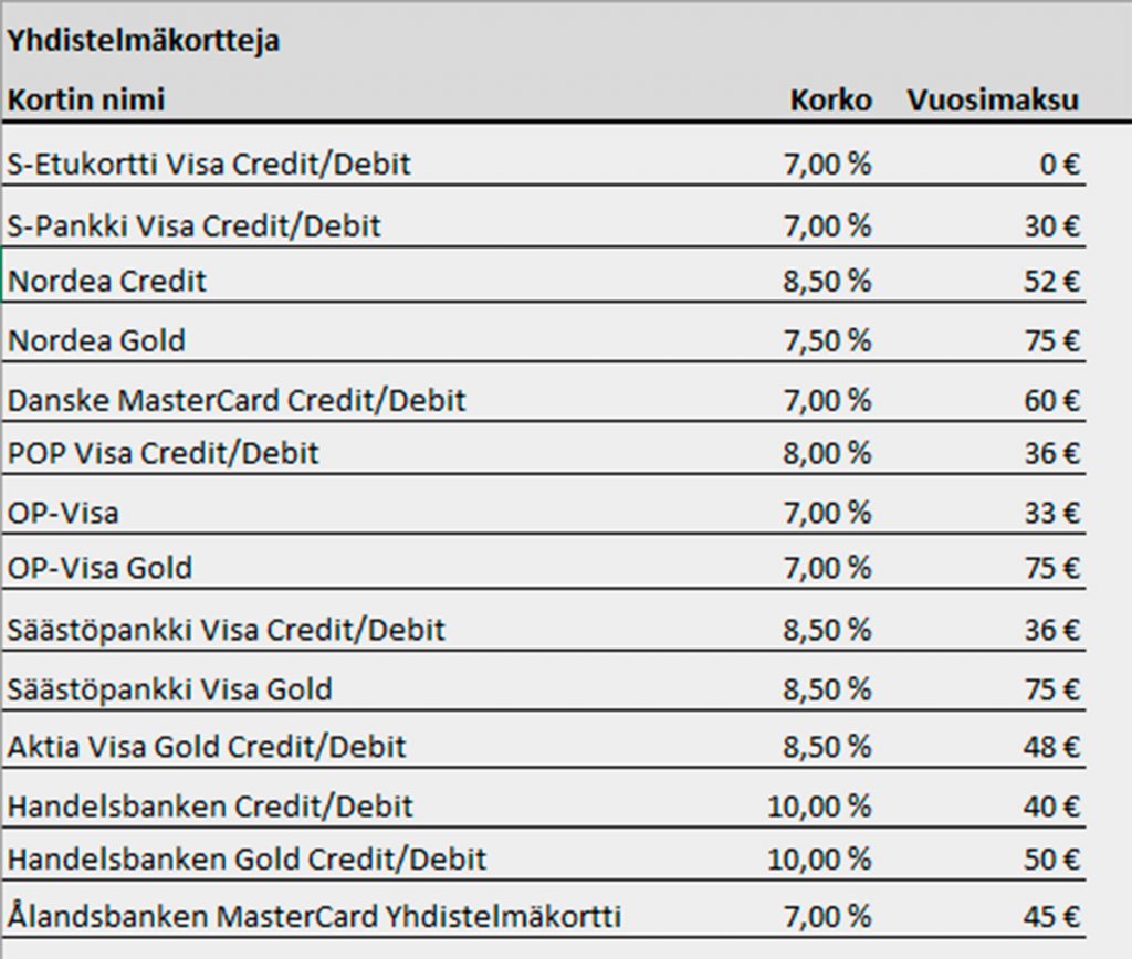 Yhdsitelmäkortin tarjoajia