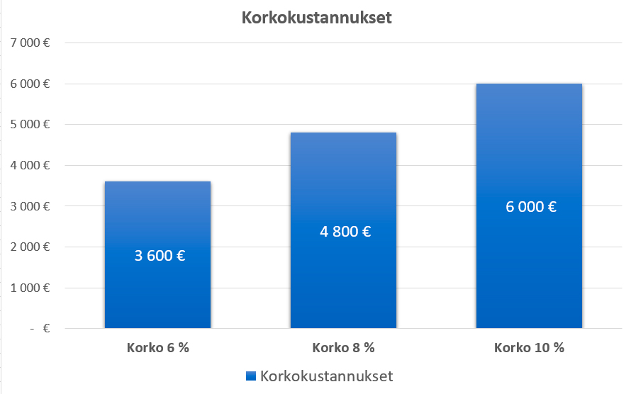 Koron vaikutus lainan hintaan