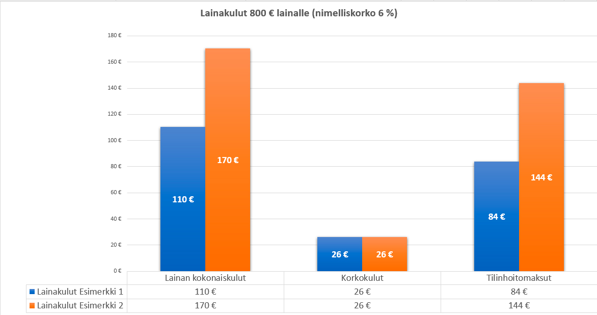 Tilinhoitomaksu ja lainan kokonaiskustannukset