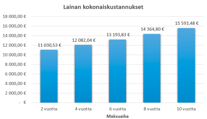 Maksuajan vaikutus lainan kokonaiskustannuksiin