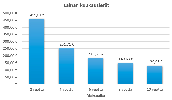 Maksuajan vaikutus lainan kuukausieriin.