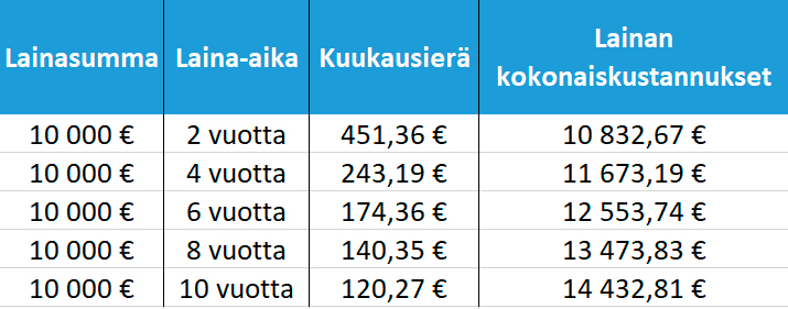 Maksuajan vaikutus lainan hintaan