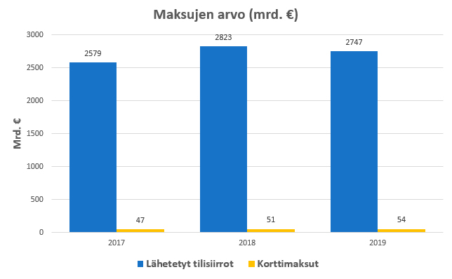 Maksutapahtumien rahallinen arvo Suomessa