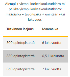 Korkeakoulututkinnon laajuus ja määräaika