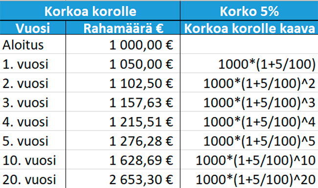 Korkoa korolle laskuri