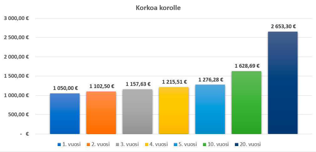 Korkoa korolle esimerkki