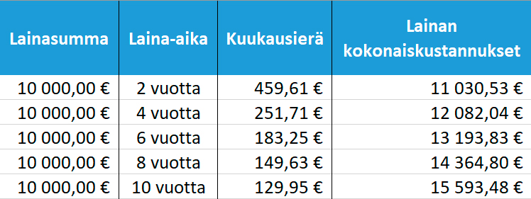 Koron vaikutus lainan kokonaiskustannuksiin