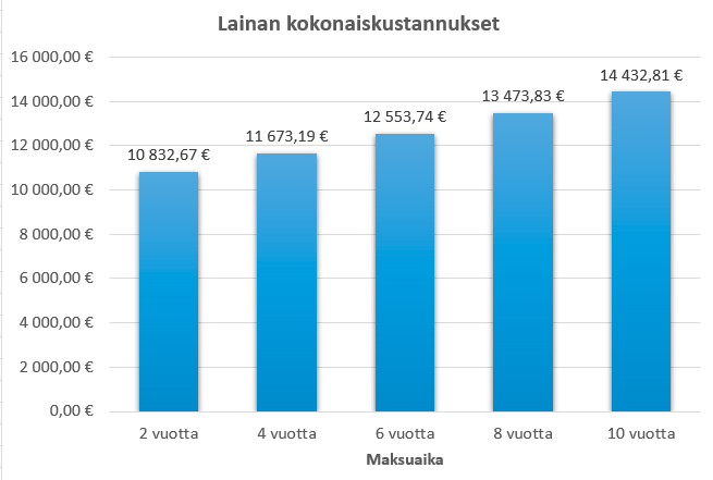 Maksuajan vaikutus lainan kokonaiskustannuksiin