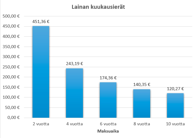 Maksuajan vaikutus lainan kuukausierien suuruuteen