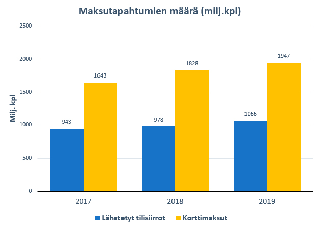 Maksutapahtumien määrä Suomessa