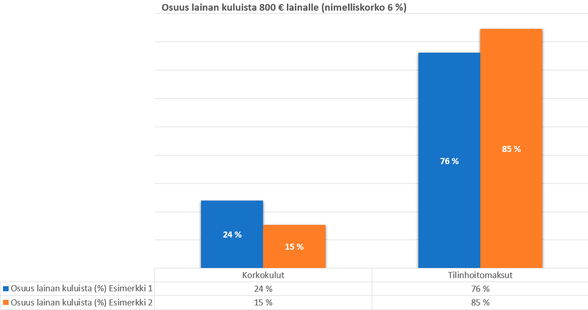 Lainakulujen osuus lainasta