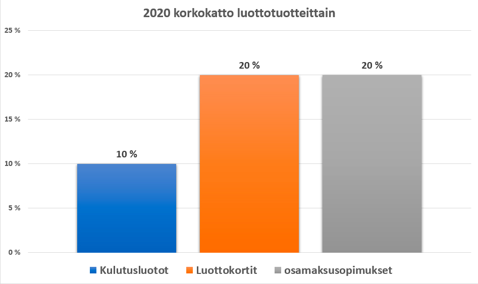 Korkokatto luottotuotteittain