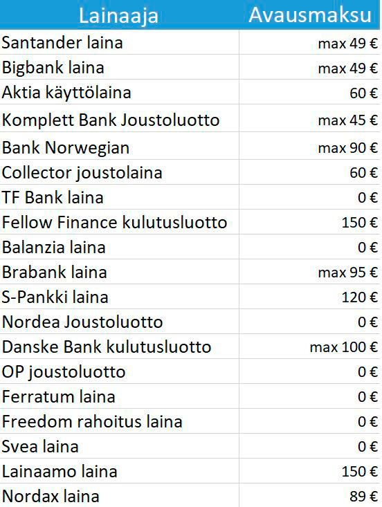 Lainantarjoajien avausmaksuja