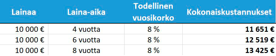 Laina-ajan vaikutus lainan kokonaiskustannuksiinb