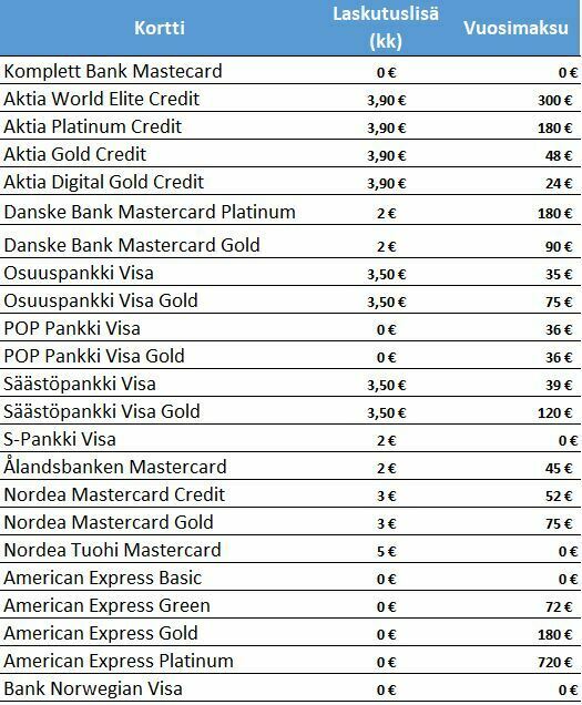 Eri luottokorttien laskutuslisät ja vuosimaksut listattuna