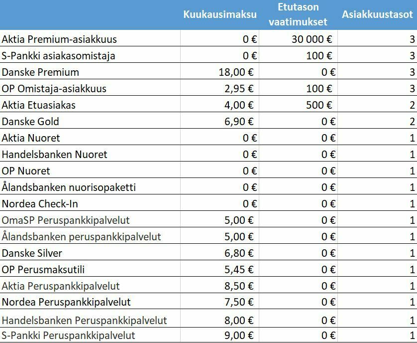Pankkivertailu Suomalaisista pankeista