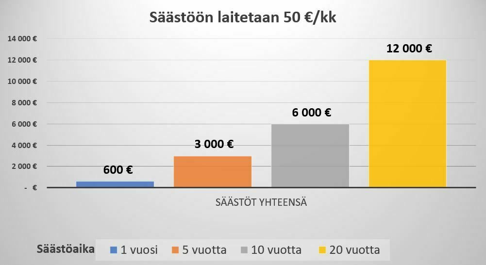 Säästöjen ja säästöajan summa