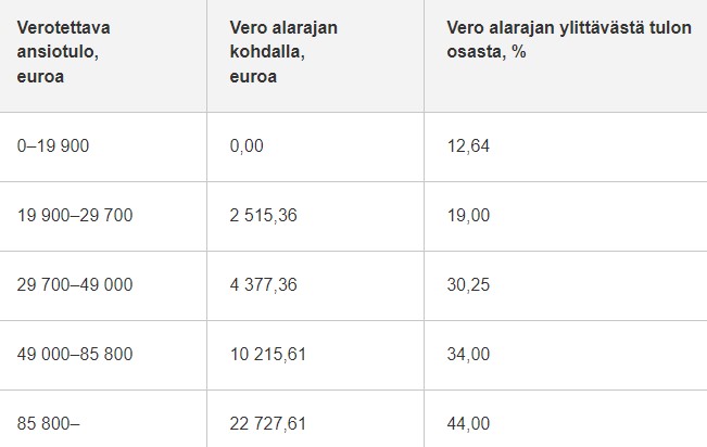 Valtion tuloveroasteikko vuonna 2023.