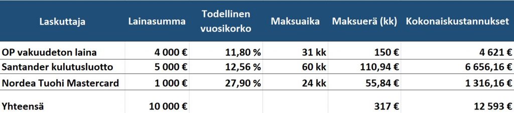 Usean lainan yhdistäminen yhdeksi isommaksi yhdistelylainaksi