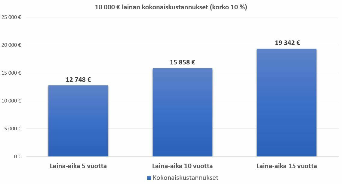 laina-aika ja 10000 € laina