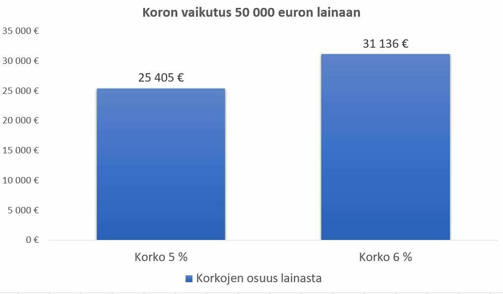 lainaa 60000 alhaisella korolla