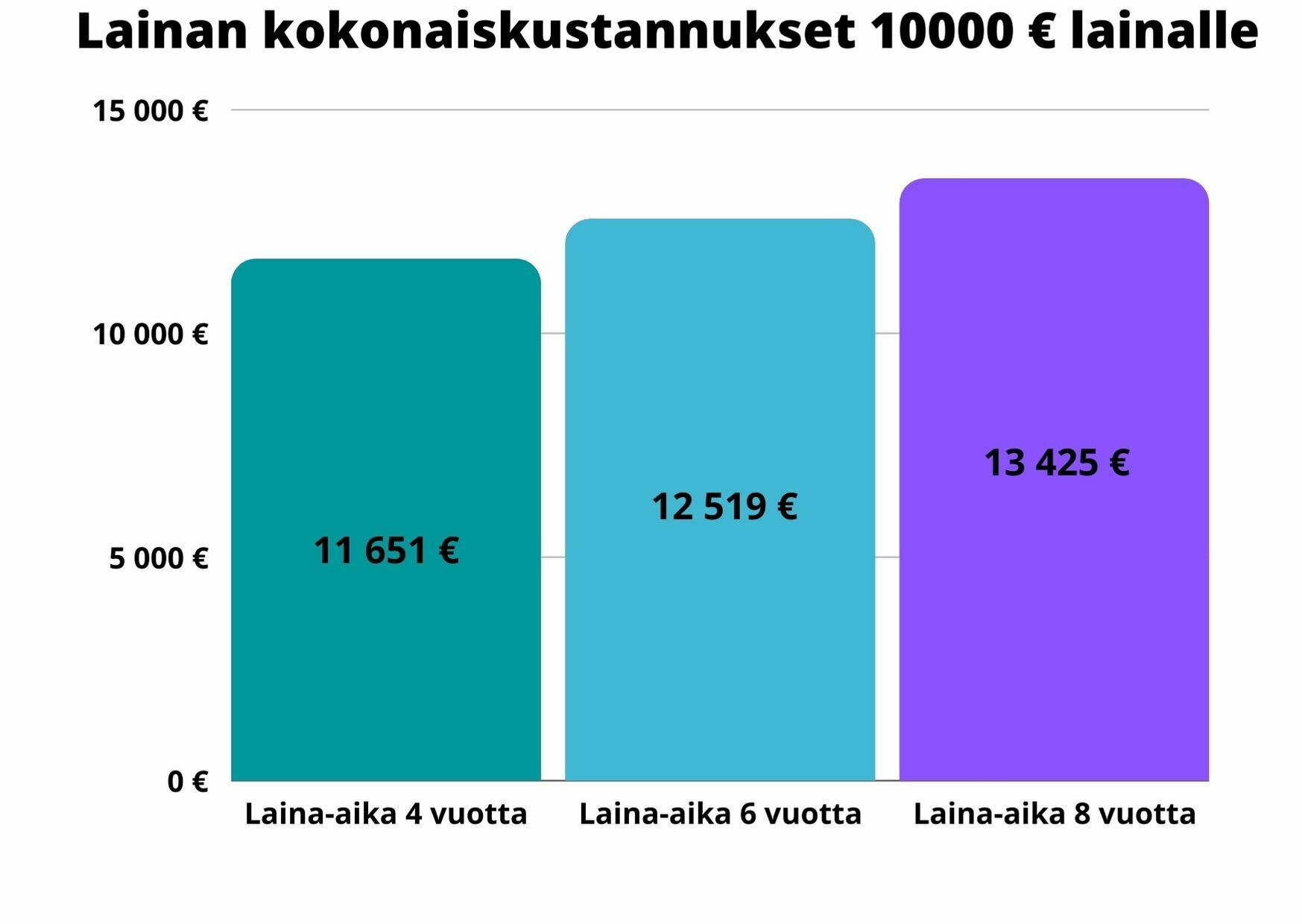 Lainan kokonaiskustannukset 10000 € lainalle