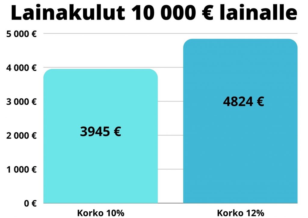 Lainakulut 10000 e kulutusluotolle