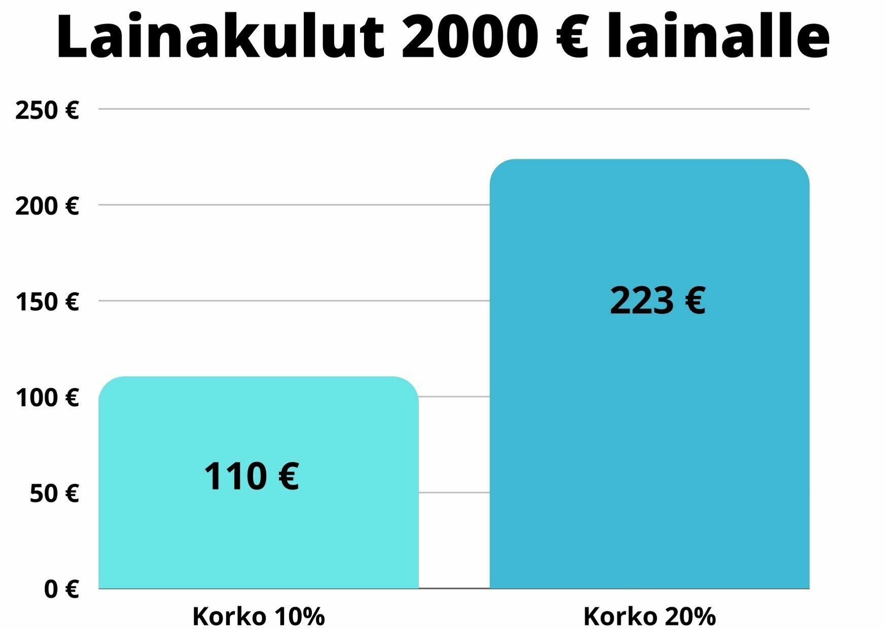 lainakulut 2000 e kulutusluotto