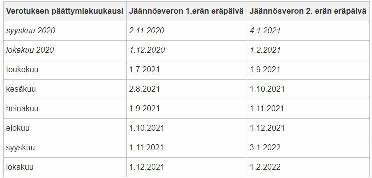 Jäännösveron 2021 - jäännösveron maksupäivät