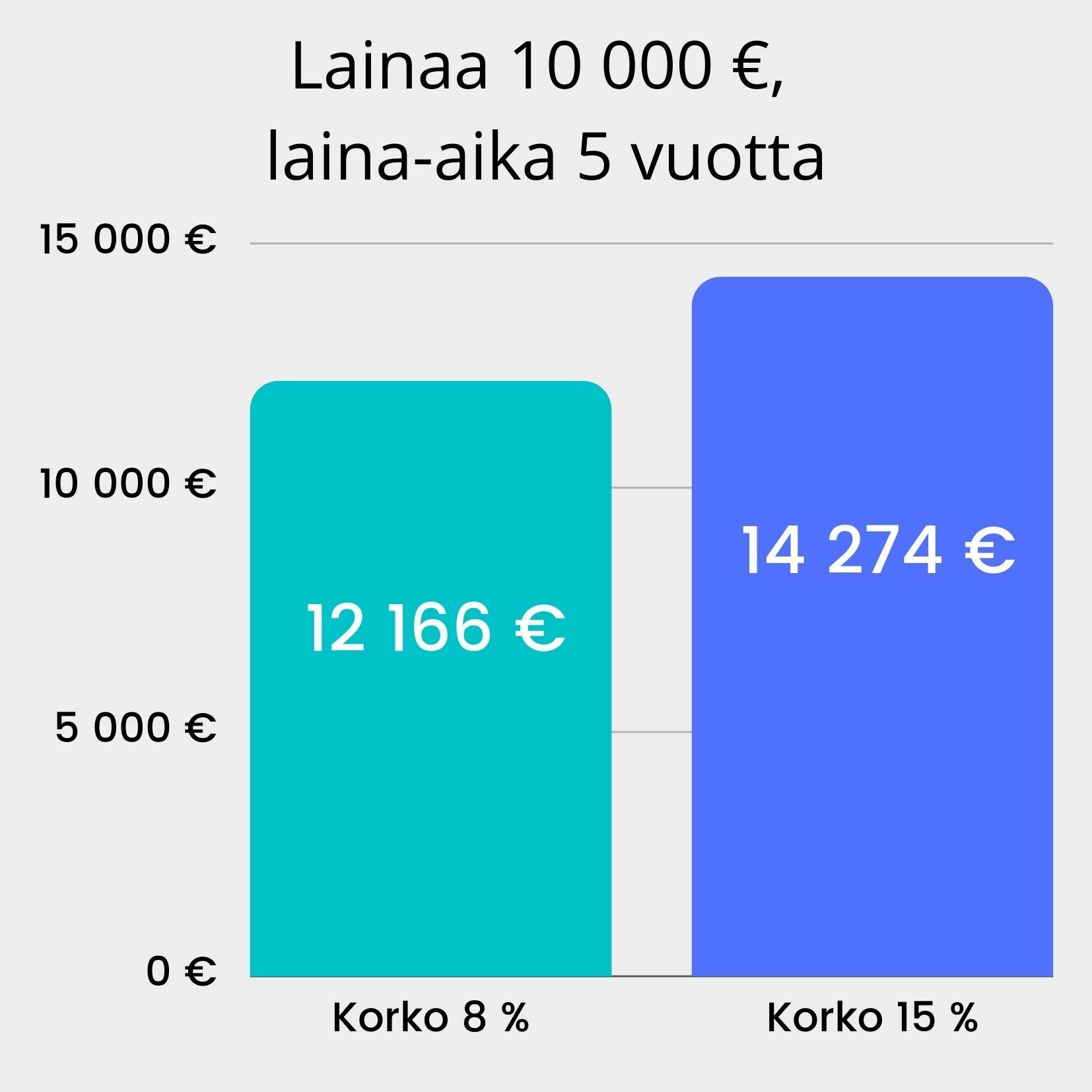 koron vaikutus 10000 euron lainan hintaan, laina-ajan ollessa 5v