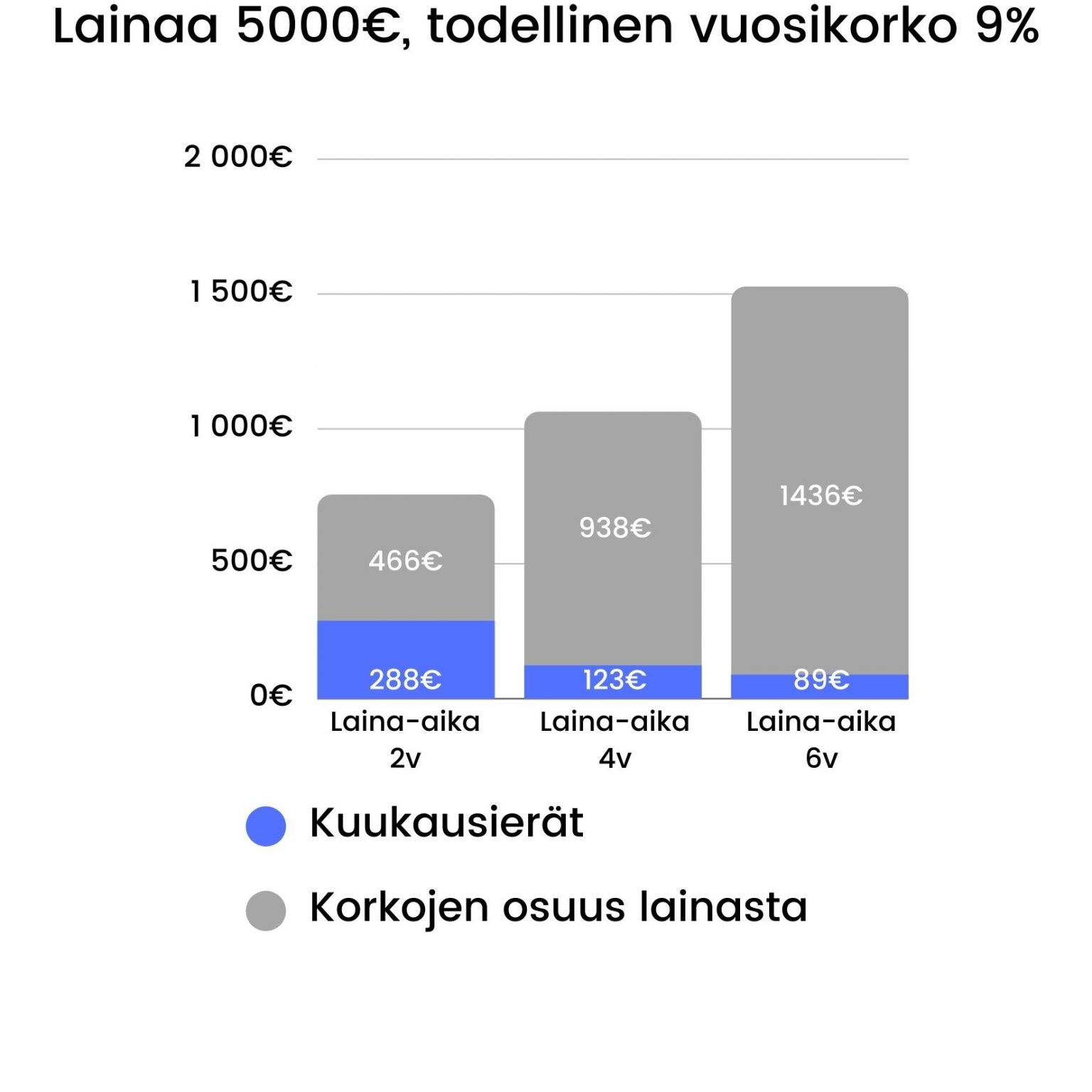 Kuukausierä - Vinkkejä lainan sopivan kuukausierän valintaan (2021)