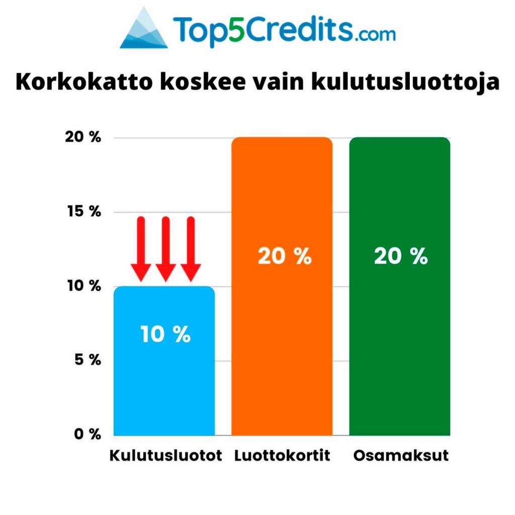 Väliaikainen korkokatto 2021 koskee vain kulutusluottoja