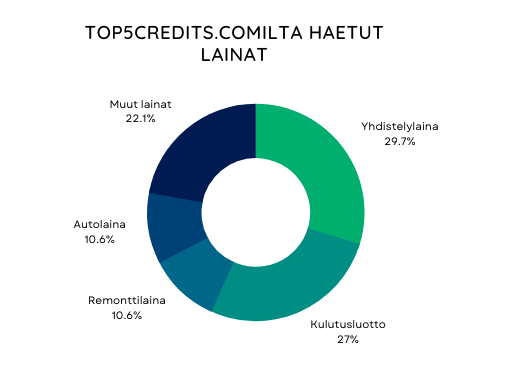Mitä lainoja haetaan Top5Credits.comin kautta.