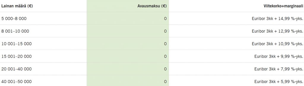 S-Pankki laina viitekorko ja marginaali