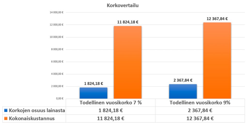 Korkojen vaikutus lainan hintaan