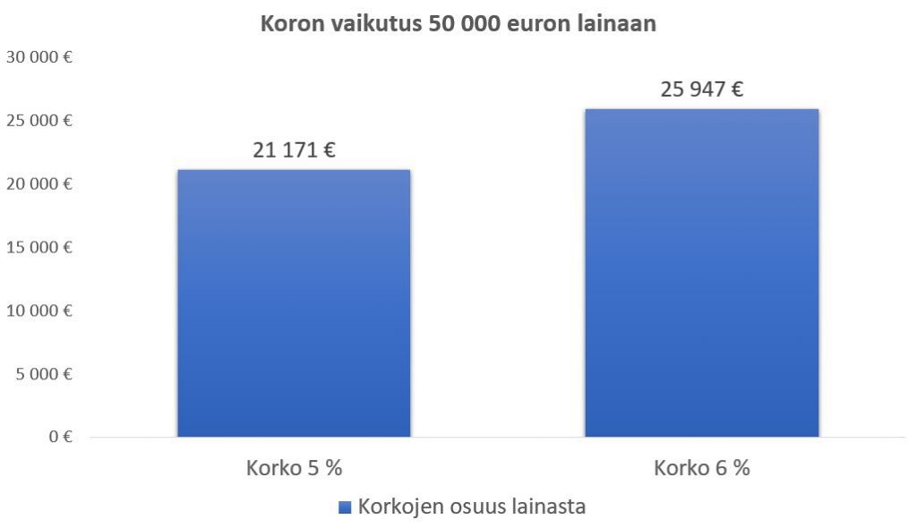 lainaa 50000 euroa -miten korko vaikuttaa