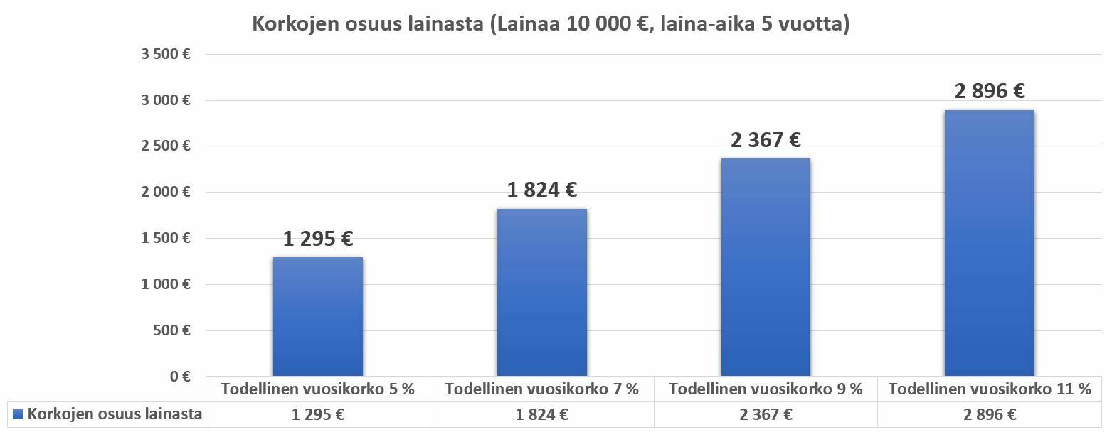 Lainojen kilpailutus - Kilpailuta lainat ja saa matalampi korko
